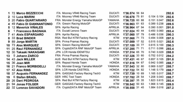  MotoGP test Jerez: Η VR46 στην κορυφή 